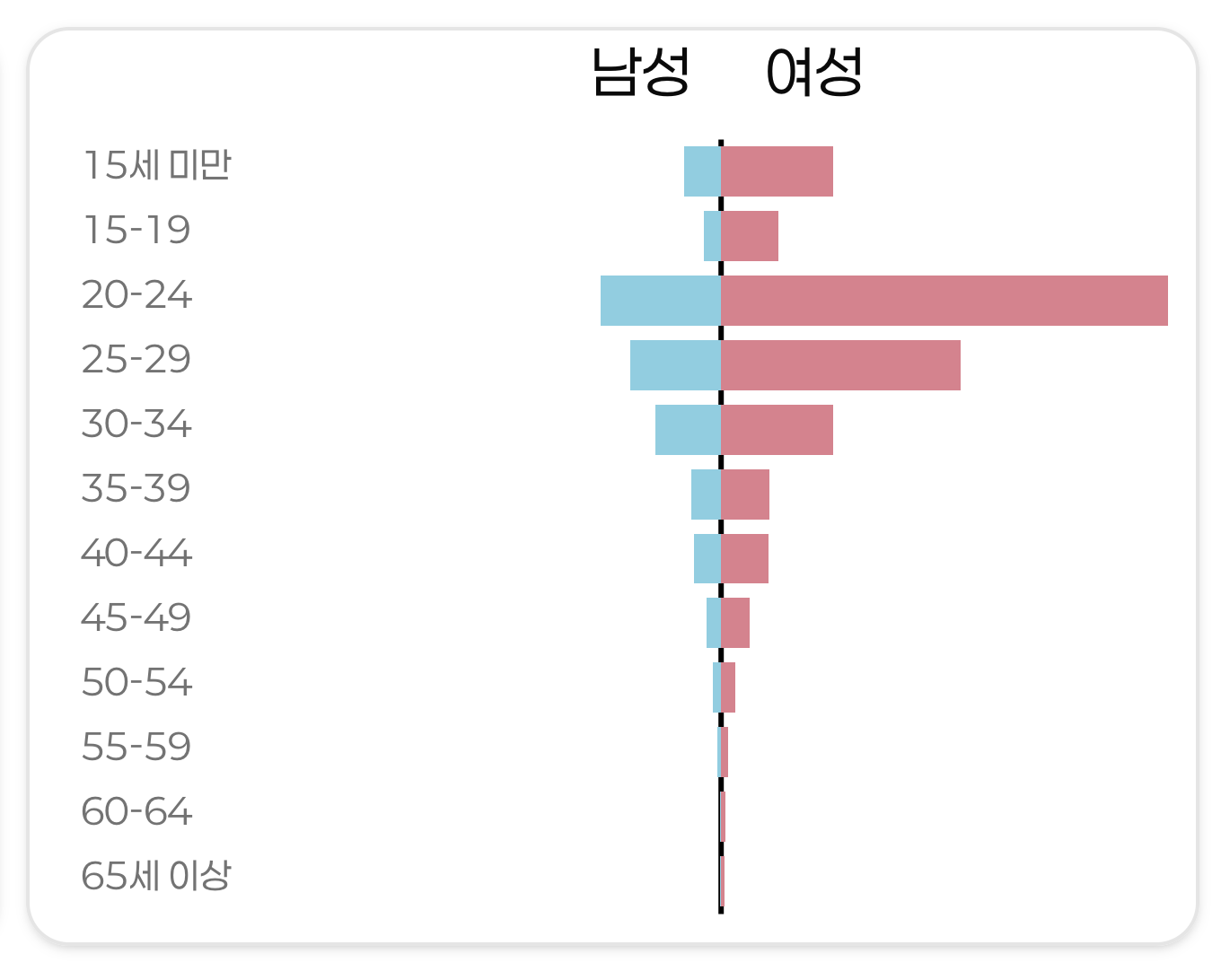 성별·연령정보
