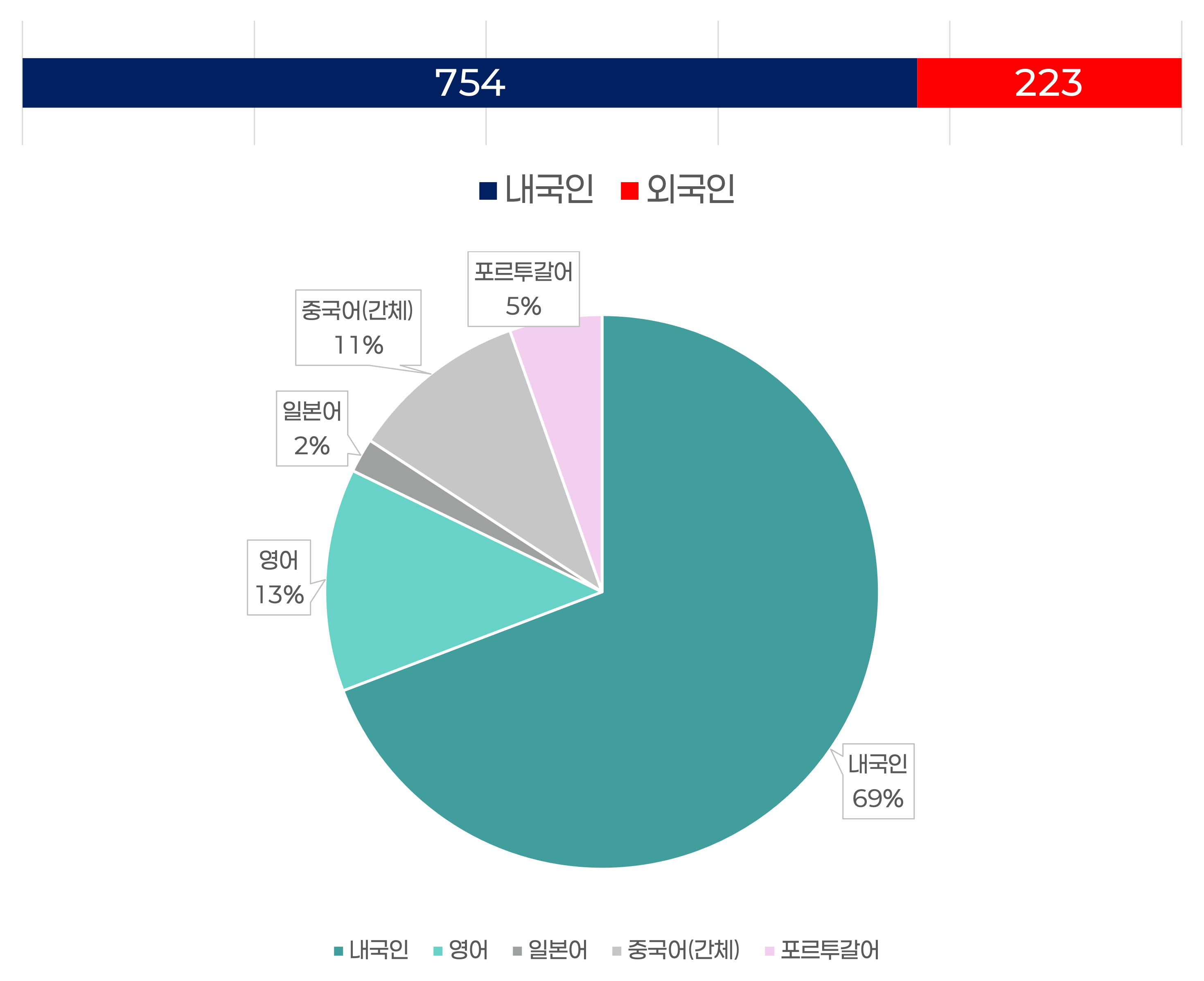 국적·언어 정보